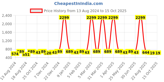 myntra.com WINSOME DEAL Men Slider Buckle Closure Textured Formal Belt winsome deal Price History Graph from 13 Aug 2024 to 15 Oct 2025