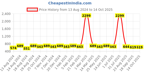 myntra.com WINSOME DEAL Men Slider Buckle Closure Textured Formal Belt winsome deal Price History Graph from 13 Aug 2024 to 14 Oct 2025