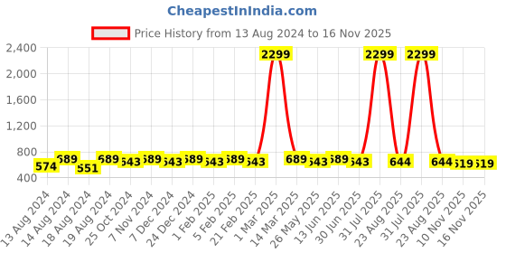myntra.com WINSOME DEAL Men Slider Buckle Closure Textured Formal Belt winsome deal Price History Graph from 13 Aug 2024 to 15 Nov 2025