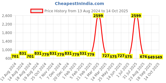 myntra.com WINSOME DEAL Men Slider Buckle Closure Textured Formal Belt winsome deal Price History Graph from 13 Aug 2024 to 14 Oct 2025