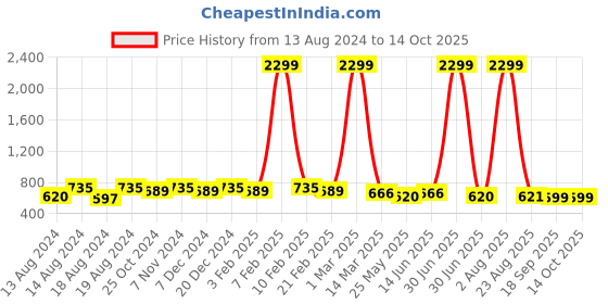 myntra.com WINSOME DEAL Men Slider Buckle Closure Textured Formal Belt winsome deal Price History Graph from 13 Aug 2024 to 13 Oct 2025