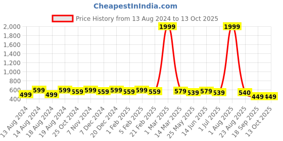 myntra.com WINSOME DEAL Men Slider Buckle Closure Textured Formal Belt winsome deal Price History Graph from 13 Aug 2024 to 13 Oct 2025