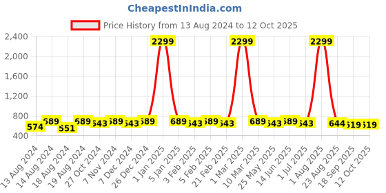 myntra.com WINSOME DEAL Men Slider Buckle Closure Textured Formal Belt winsome deal Price History Graph from 13 Aug 2024 to 12 Oct 2025