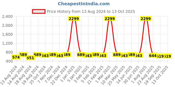 myntra.com WINSOME DEAL Men Slider Buckle Closure Textured Formal Belt winsome deal Price History Graph from 13 Aug 2024 to 13 Oct 2025