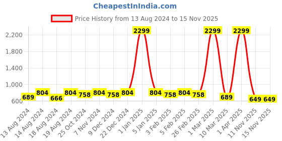 myntra.com WINSOME DEAL Men Slider Buckle Closure Textured Formal Belt winsome deal Price History Graph from 13 Aug 2024 to 14 Nov 2025