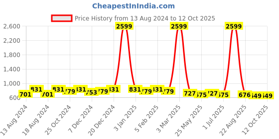 myntra.com WINSOME DEAL Men Slider Buckle Closure Textured Formal Belt winsome deal Price History Graph from 13 Aug 2024 to 11 Oct 2025