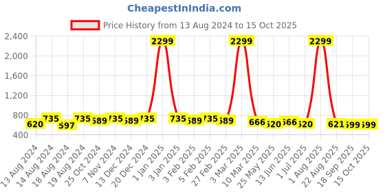 myntra.com WINSOME DEAL Men Slider Buckle Closure Textured Formal Belt winsome deal Price History Graph from 13 Aug 2024 to 14 Oct 2025
