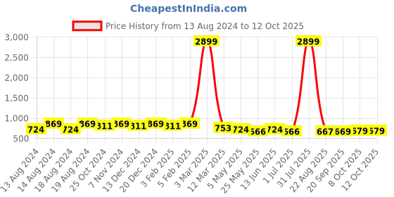 myntra.com WINSOME DEAL Men Slider Buckle Closure Textured Formal Belt winsome deal Price History Graph from 13 Aug 2024 to 10 Oct 2025