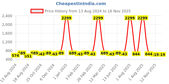 myntra.com WINSOME DEAL Men Slider Buckle Closure Textured Formal Belt winsome deal Price History Graph from 13 Aug 2024 to 15 Nov 2025