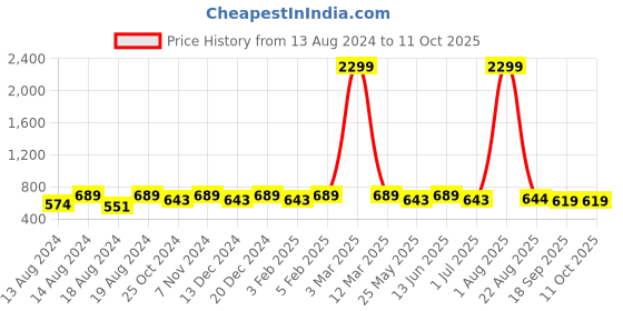 myntra.com WINSOME DEAL Men Slider Buckle Closure Textured Formal Belt winsome deal Price History Graph from 13 Aug 2024 to 10 Oct 2025