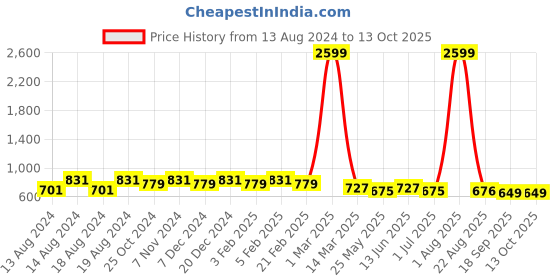 myntra.com WINSOME DEAL Men Slider Buckle Closure Textured Formal Belt winsome deal Price History Graph from 13 Aug 2024 to 13 Oct 2025