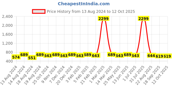 myntra.com WINSOME DEAL Men Slider Buckle Closure Textured Formal Belt winsome deal Price History Graph from 13 Aug 2024 to 12 Oct 2025
