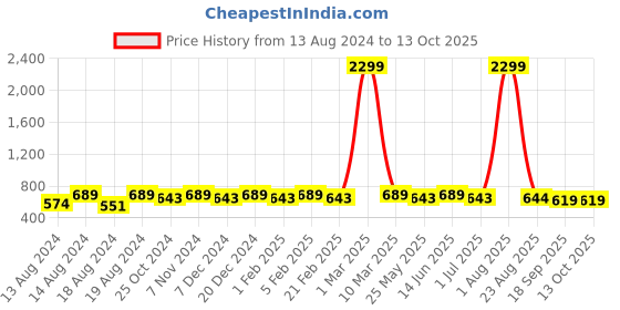 myntra.com WINSOME DEAL Men Slider Buckle Closure Textured Formal Belt winsome deal Price History Graph from 13 Aug 2024 to 13 Oct 2025