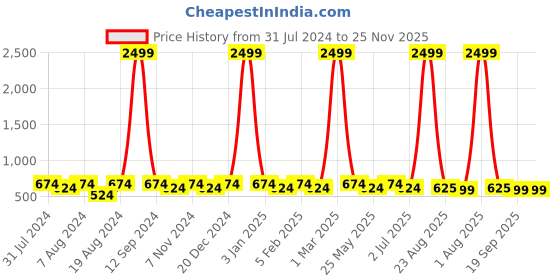 myntra.com WINSOME DEAL Men Solid Formal Belt winsome deal Price History Graph from 31 Jul 2024 to 25 Nov 2025