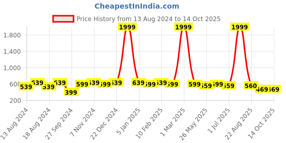 myntra.com WINSOME DEAL Men Solid Slider Buckle Closure Belt winsome deal Price History Graph from 13 Aug 2024 to 14 Oct 2025
