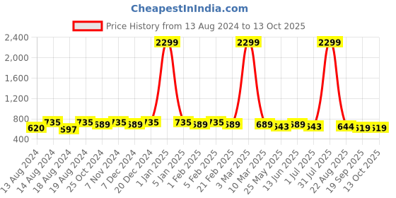myntra.com WINSOME DEAL Men Solid Slider Buckle Closure Belt winsome deal Price History Graph from 13 Aug 2024 to 13 Oct 2025