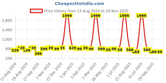 myntra.com WINSOME DEAL Men Solid Slider Buckle Closure Belt winsome deal Price History Graph from 13 Aug 2024 to 29 Nov 2025