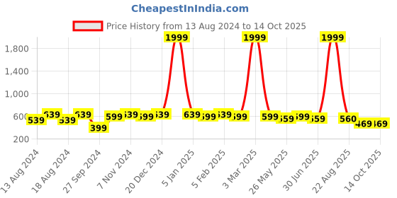 myntra.com WINSOME DEAL Men Solid Slider Buckle Closure Belt winsome deal Price History Graph from 13 Aug 2024 to 14 Oct 2025