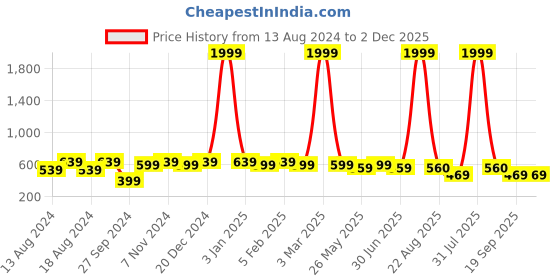 myntra.com WINSOME DEAL Men Solid Slider Buckle Closure Belt winsome deal Price History Graph from 13 Aug 2024 to 2 Dec 2025