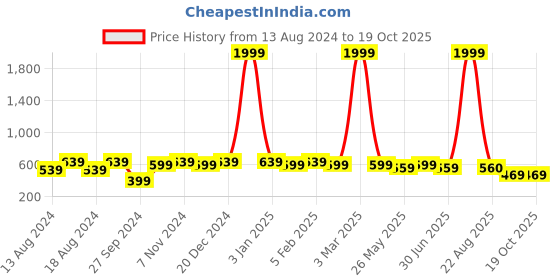 myntra.com WINSOME DEAL Men Solid Slider Buckle Closure Belt winsome deal Price History Graph from 13 Aug 2024 to 18 Oct 2025