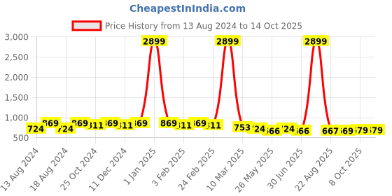 myntra.com WINSOME DEAL Men Solid Slider Buckle Closure Formal Belt winsome deal Price History Graph from 13 Aug 2024 to 14 Oct 2025
