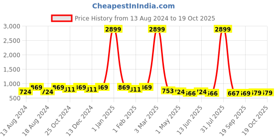 myntra.com WINSOME DEAL Men Solid Slider Buckle Closure Formal Belt winsome deal Price History Graph from 13 Aug 2024 to 17 Oct 2025