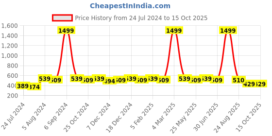 myntra.com WINSOME DEAL Men Tan Brown Solid Belt winsome deal Price History Graph from 24 Jul 2024 to 14 Oct 2025