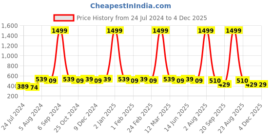 myntra.com WINSOME DEAL Men Tan Brown Solid Belt winsome deal Price History Graph from 24 Jul 2024 to 4 Dec 2025