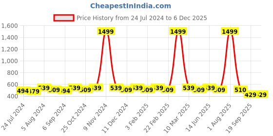 myntra.com WINSOME DEAL Men Tan Brown Textured Belt winsome deal Price History Graph from 24 Jul 2024 to 5 Dec 2025