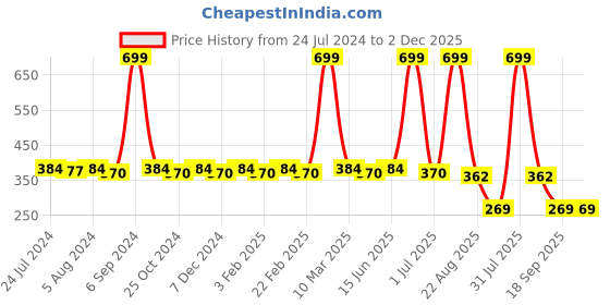 myntra.com WINSOME DEAL Men Tan Solid Belt winsome deal Price History Graph from 24 Jul 2024 to 1 Dec 2025