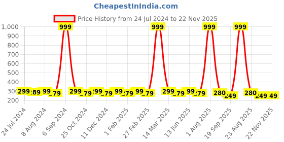myntra.com WINSOME DEAL Men Tang Closure Formal Belt winsome deal Price History Graph from 24 Jul 2024 to 21 Nov 2025