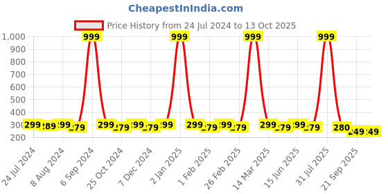 myntra.com WINSOME DEAL Men Tang Closure Formal Belt winsome deal Price History Graph from 24 Jul 2024 to 13 Oct 2025
