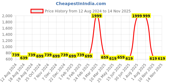 myntra.com WINSOME DEAL Men Tang Closure Textured Casual Belt winsome deal Price History Graph from 12 Aug 2024 to 14 Nov 2025