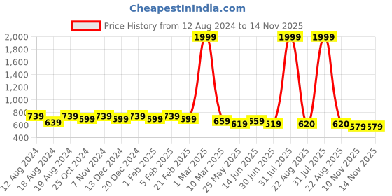 myntra.com WINSOME DEAL Men Tang Closure Textured Formal Belt winsome deal Price History Graph from 12 Aug 2024 to 14 Nov 2025
