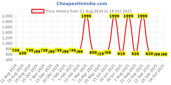 myntra.com WINSOME DEAL Men Tang Closure Textured Formal Belt winsome deal Price History Graph from 12 Aug 2024 to 18 Oct 2025