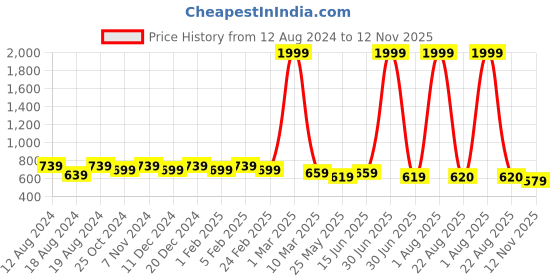 myntra.com WINSOME DEAL Men Tang Closure Textured Formal Belt winsome deal Price History Graph from 12 Aug 2024 to 12 Nov 2025