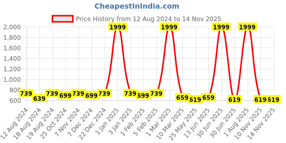 myntra.com WINSOME DEAL Men Tang Closure Textured Formal Belt winsome deal Price History Graph from 12 Aug 2024 to 13 Nov 2025