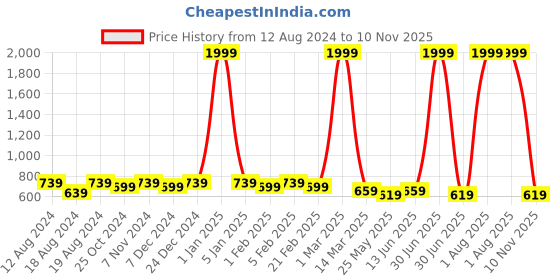 myntra.com WINSOME DEAL Men Tang Closure Textured Formal Belt winsome deal Price History Graph from 12 Aug 2024 to 10 Nov 2025