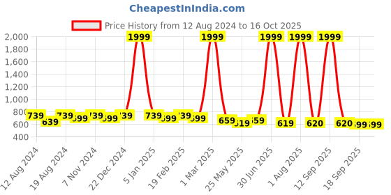 myntra.com WINSOME DEAL Men Tang Closure Textured Formal Belt winsome deal Price History Graph from 12 Aug 2024 to 16 Oct 2025