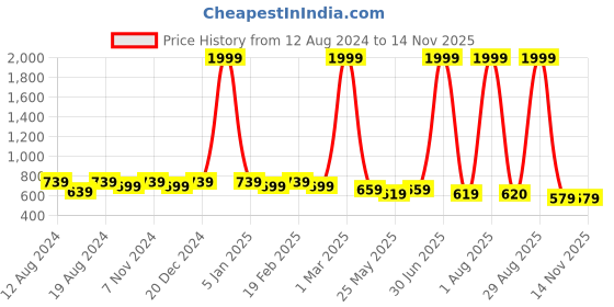 myntra.com WINSOME DEAL Men Tang Closure Textured Formal Belt winsome deal Price History Graph from 12 Aug 2024 to 11 Nov 2025