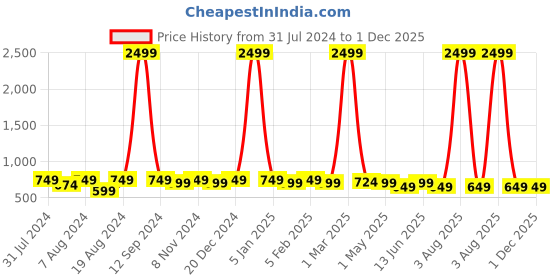 myntra.com WINSOME DEAL Men Tang Solid Formal Belt winsome deal Price History Graph from 31 Jul 2024 to 30 Nov 2025