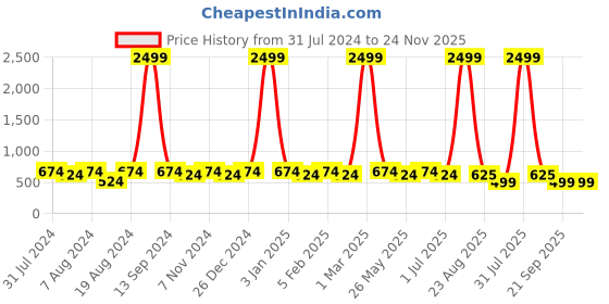 myntra.com WINSOME DEAL Men Tang Textured Formal Belt winsome deal Price History Graph from 31 Jul 2024 to 24 Nov 2025