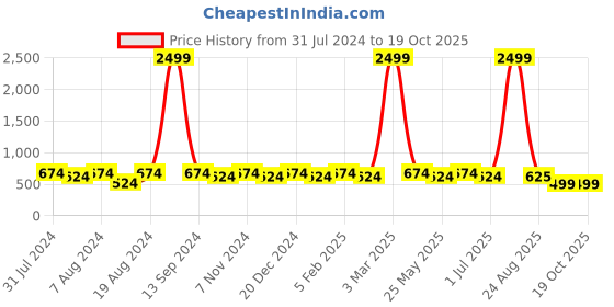myntra.com WINSOME DEAL Men Tang Textured Formal Belt winsome deal Price History Graph from 31 Jul 2024 to 18 Oct 2025