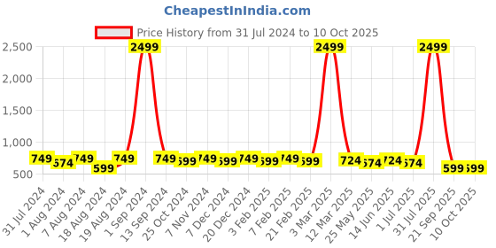 myntra.com WINSOME DEAL Men Tang Textured Formal Belt winsome deal Price History Graph from 31 Jul 2024 to 9 Oct 2025