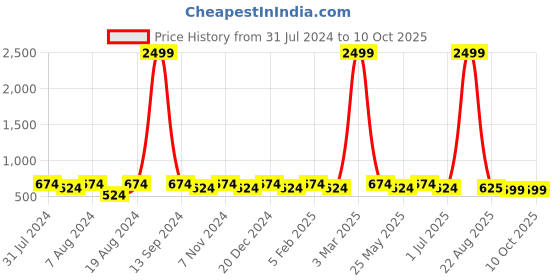 myntra.com WINSOME DEAL Men Tang Textured Formal Belt winsome deal Price History Graph from 31 Jul 2024 to 10 Oct 2025