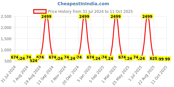 myntra.com WINSOME DEAL Men Tang Textured Formal Belt winsome deal Price History Graph from 31 Jul 2024 to 10 Oct 2025