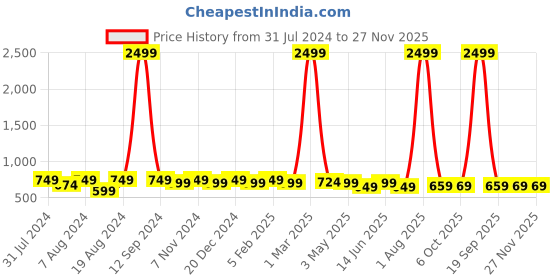 myntra.com WINSOME DEAL Men Tang Textured Formal Belt winsome deal Price History Graph from 31 Jul 2024 to 27 Nov 2025
