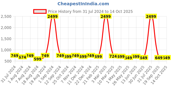 myntra.com WINSOME DEAL Men Tang Textured Formal Belt winsome deal Price History Graph from 31 Jul 2024 to 14 Oct 2025