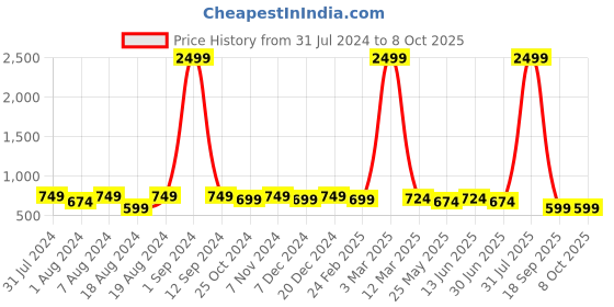 myntra.com WINSOME DEAL Men Tang Textured Formal Belt winsome deal Price History Graph from 31 Jul 2024 to 8 Oct 2025