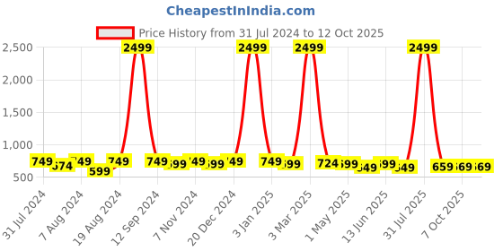 myntra.com WINSOME DEAL Men Tang Textured Formal Belt winsome deal Price History Graph from 31 Jul 2024 to 12 Oct 2025
